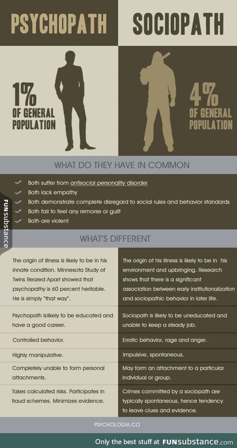 Psychopath vs Sociopath