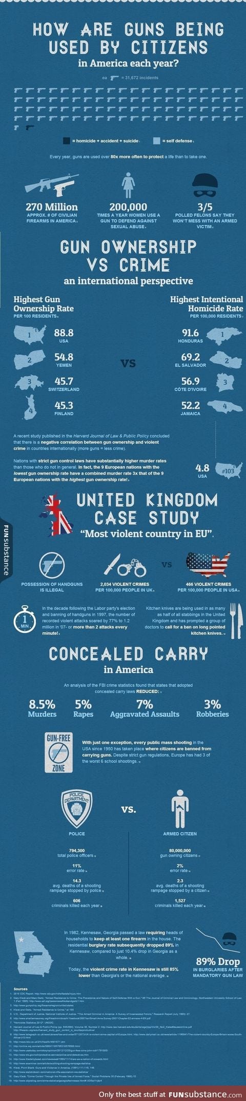 Citizen vs Police statistics about gun control