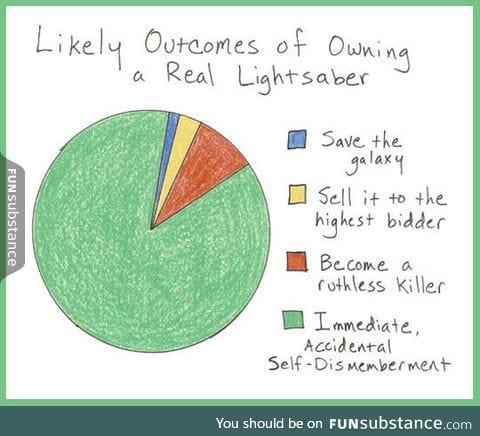 Likely outcomes of owning a lightsaber