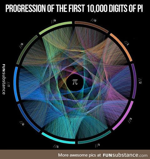 The first 10,000 digits of pi illustrated