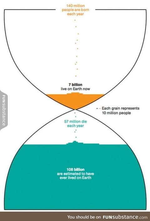 National Geographic: Everybody who has lived and died infographic