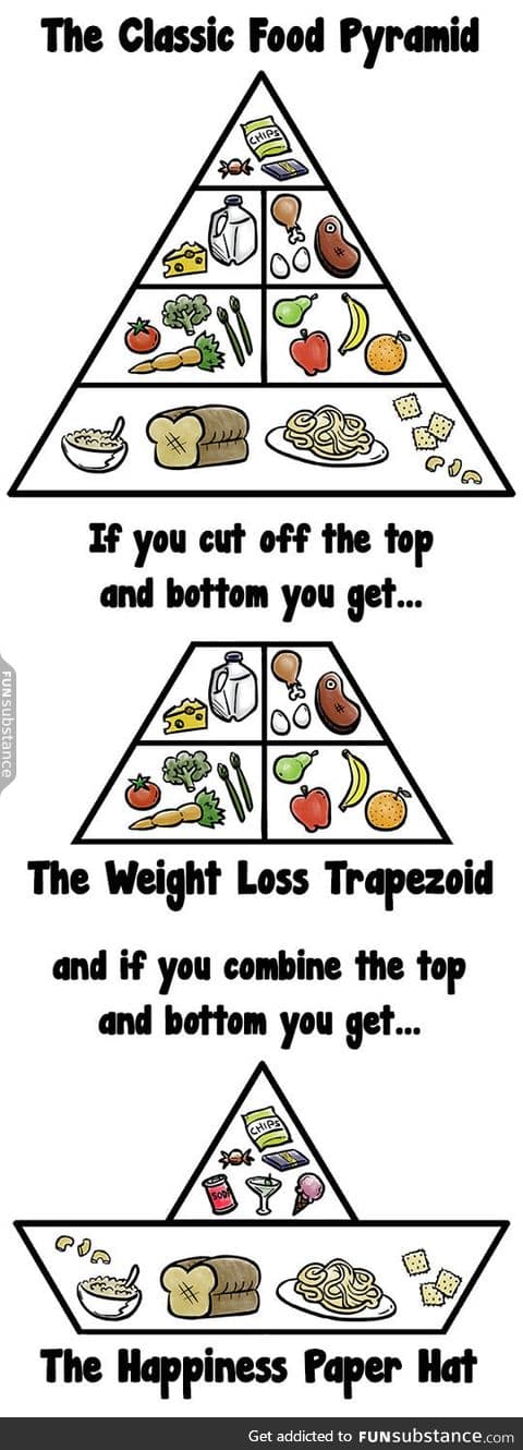 The food pyramid