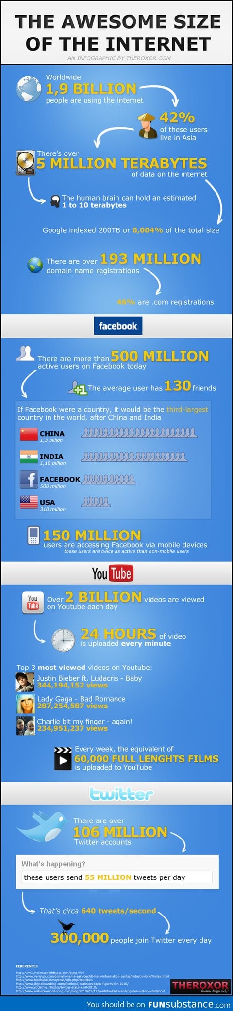 size of the Internet..