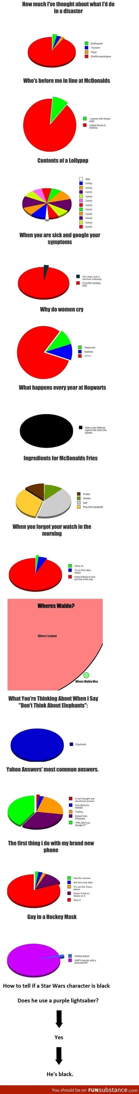 Pie Chart Compilation