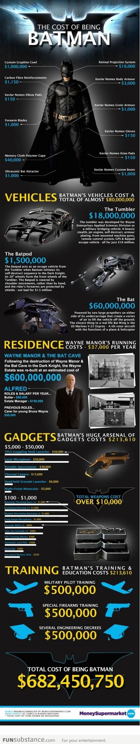 The cost of being batman