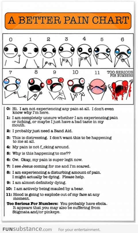 Pain Chart