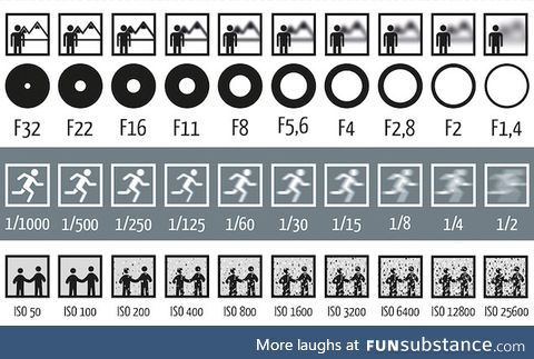Aperture, Shutter Speed, and ISO