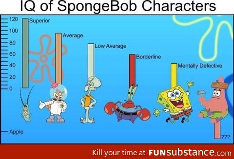 spongebob IQ