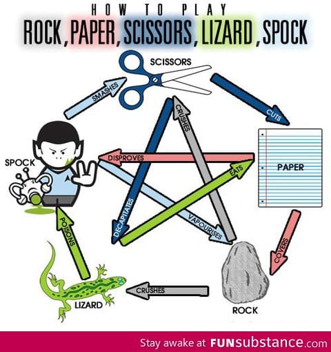 How to Play Rock, Paper, Scissors, Lizzard, Spock