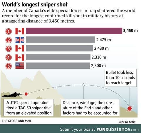 A Canadian just annihilated the record for world's longest sniper kill