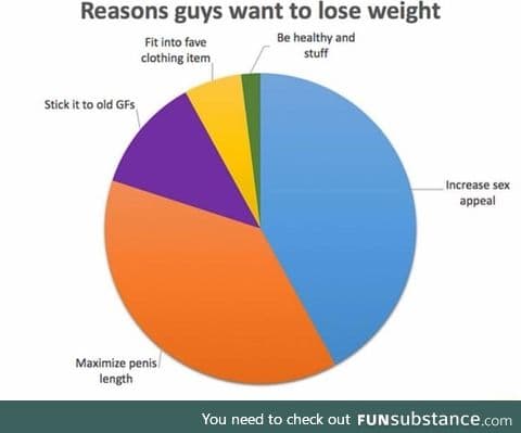 Reason guys want to lose weight