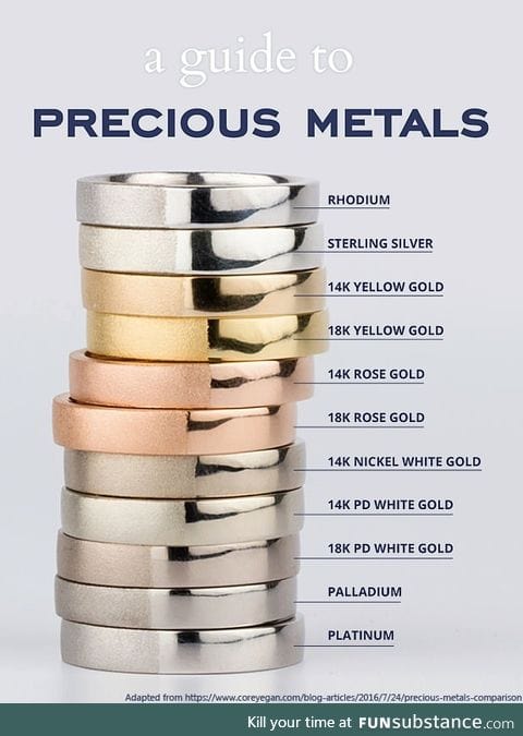 Comparison of precious metals