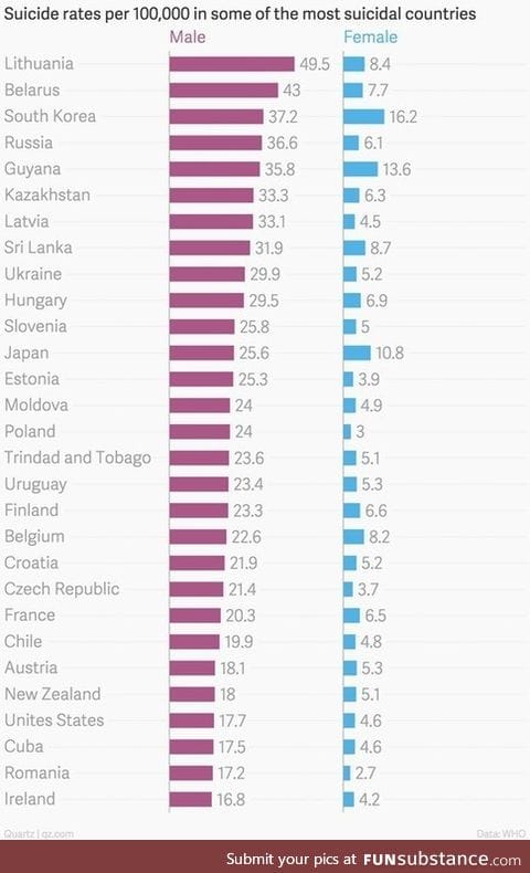 High suicide rates