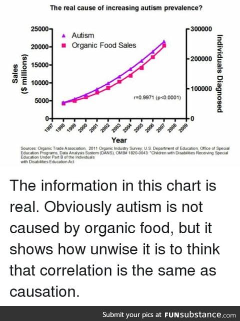 Veganism causes autism