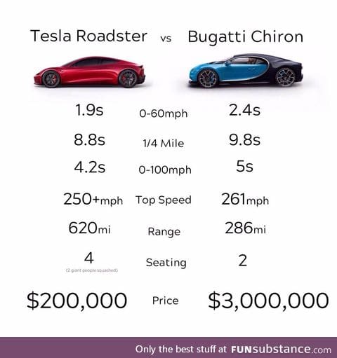 2020 Tesla Roadster compared to a Bugatti Chiron 
