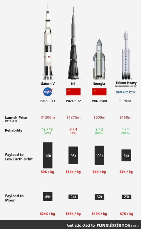 Comparison of 'Super Heavy' Space Rockets