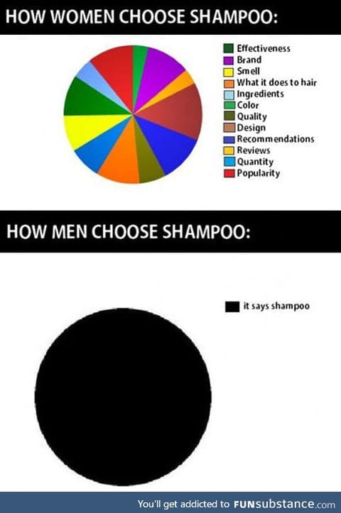 The way men choose shampoo