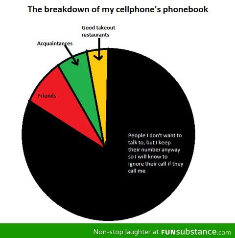 A breakdown of my cellphone's phonebook contacts