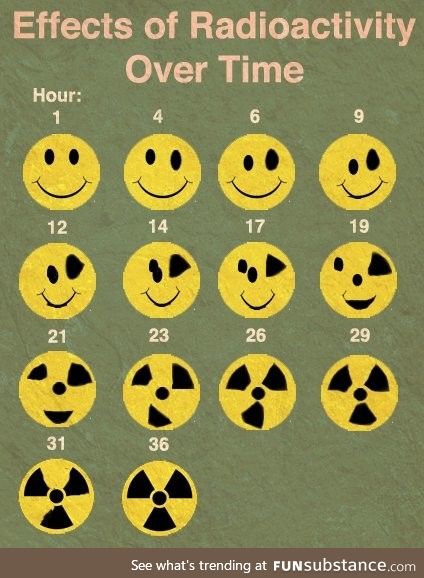 Effects of radioactivity in a nutshell