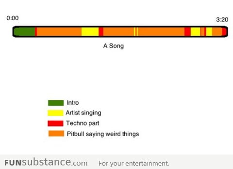 Songs nowadays