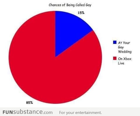 Chances Of Beying Called Gay