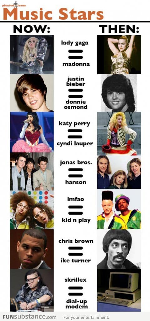 Music Stars: Now vs. Then