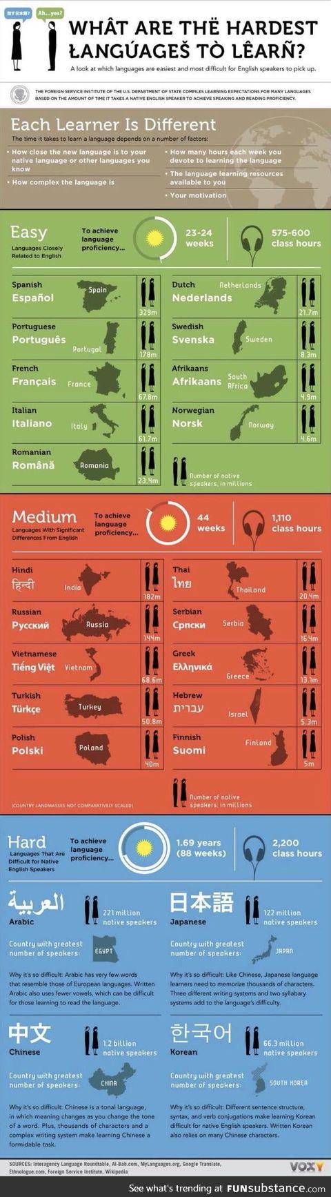 The easiest and most difficult languages to learn for an English speaker