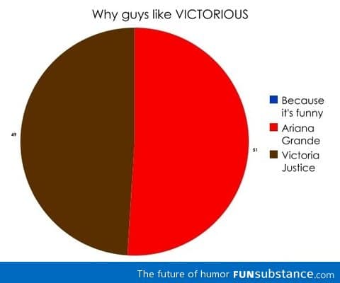 Why guys like "victorious"