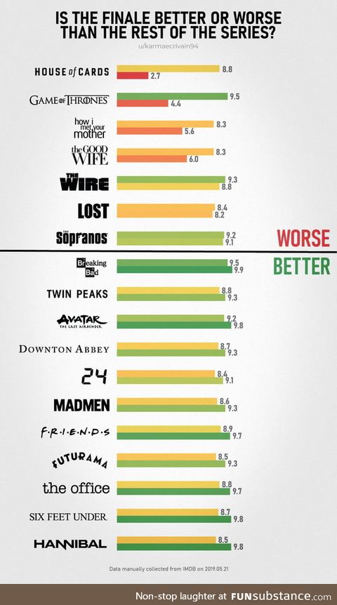 IMBD average rating for the series vs finale