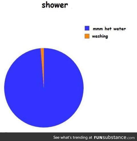 I shower for hours