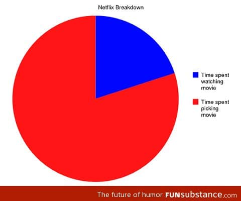 Especially for an indecisive person such as myself, this is how netflix works