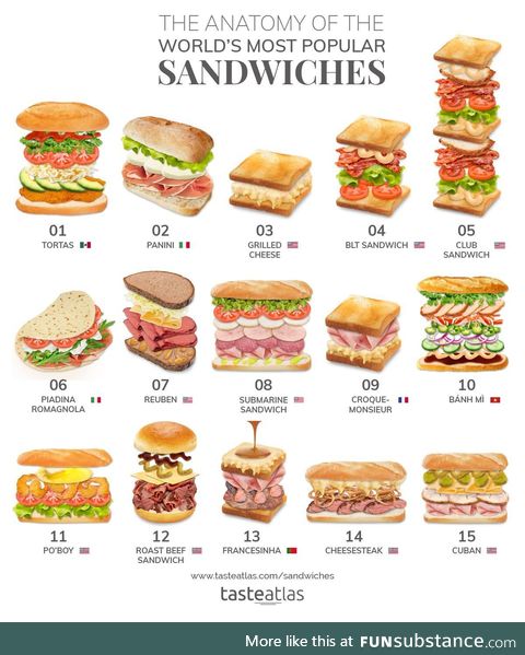 Anatomy of the Sandwich