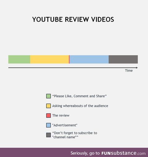Every YouTube review chart