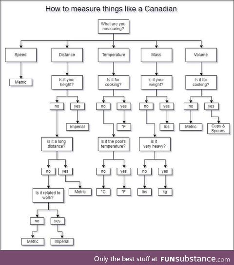 Measuring Like a Canadian