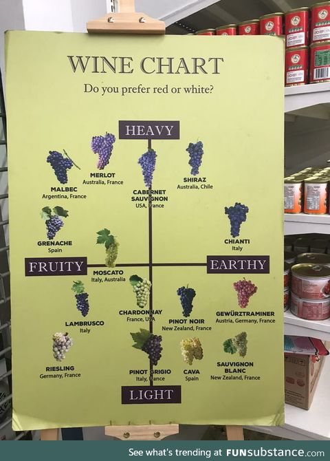 Wine chart