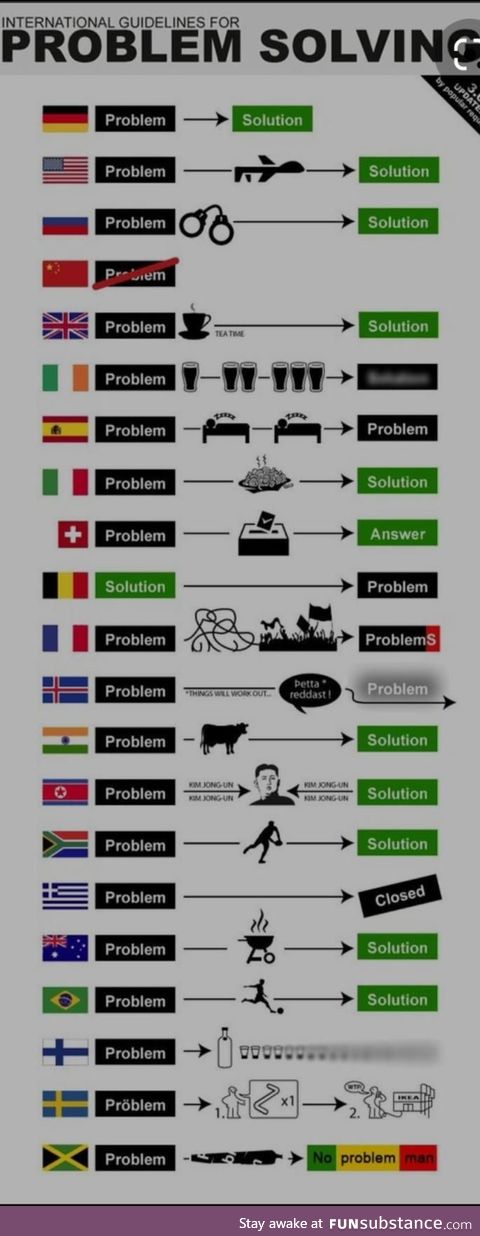International guides for problem solving