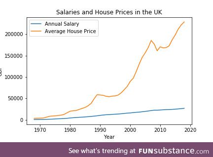 UK Salaries vs House prices