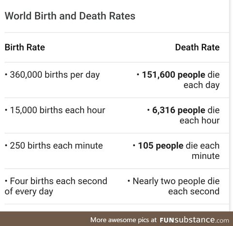 World Birth and Death Rates