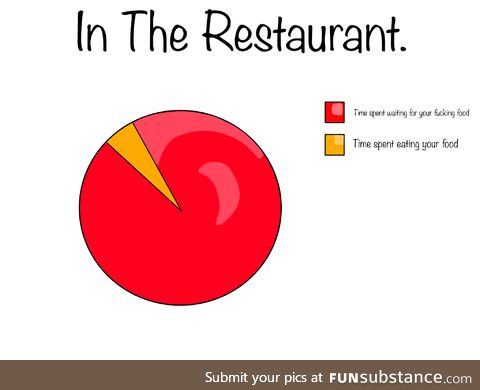 This isnt totally true with fast food.