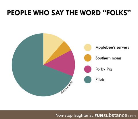 People who say the word 'folks'