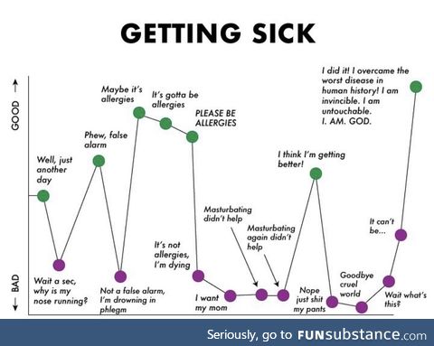 Getting sick: A timeline