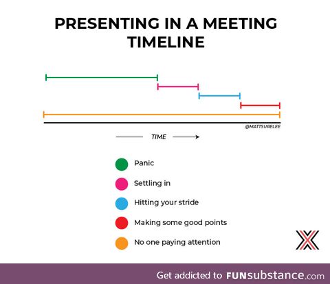Presenting in a meeting timeline