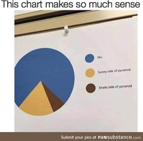 I love Pie. Pie charts, Pie day, Pie Jokes....I love Pie