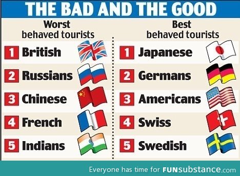 5 best and worst tourists