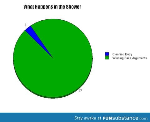 What happens in the shower
