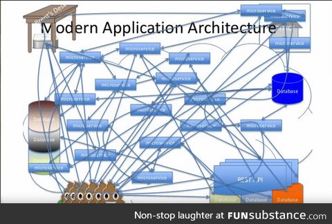 Building modern applications