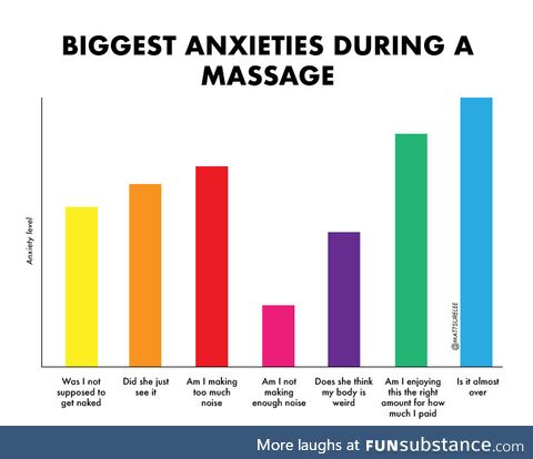 Biggest anxieties during a massage