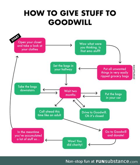 How to give stuff to Goodwill