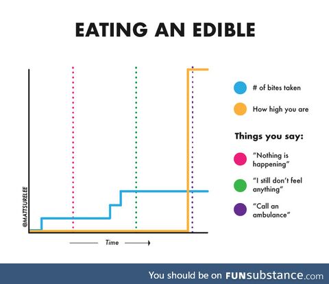 Eating an edible