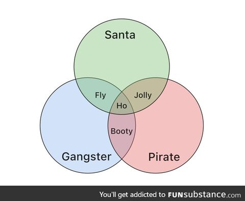 Venn diagram